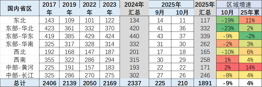 中国汽车流通协会：新能源车在北方加速普及 10月北上广大型SUV等表现较强