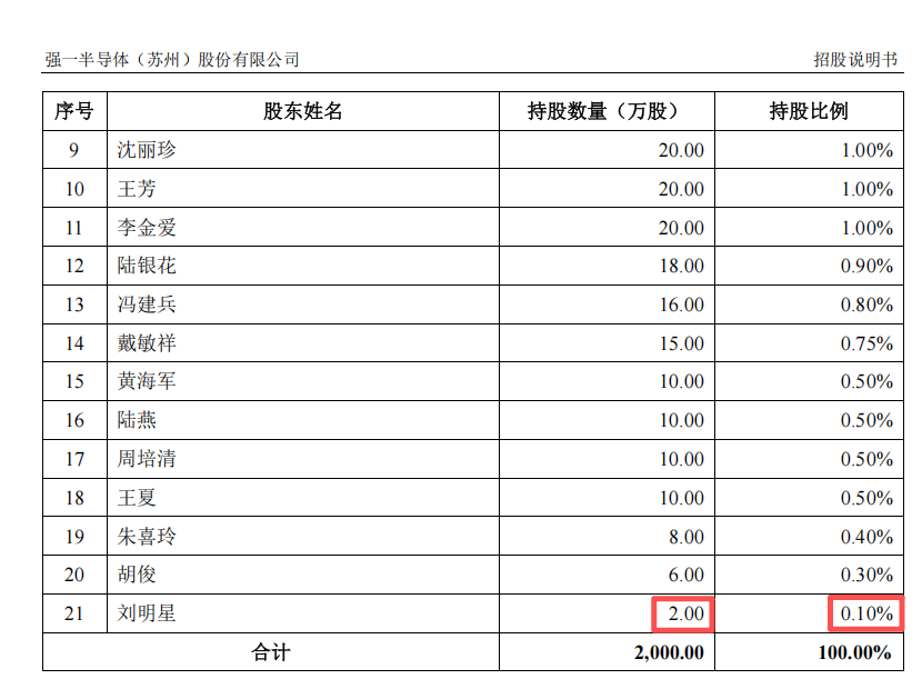 电鳗财经｜强一股份IPO：周明巨额套现、投资人中途下车 核心技术人员来源值得关注