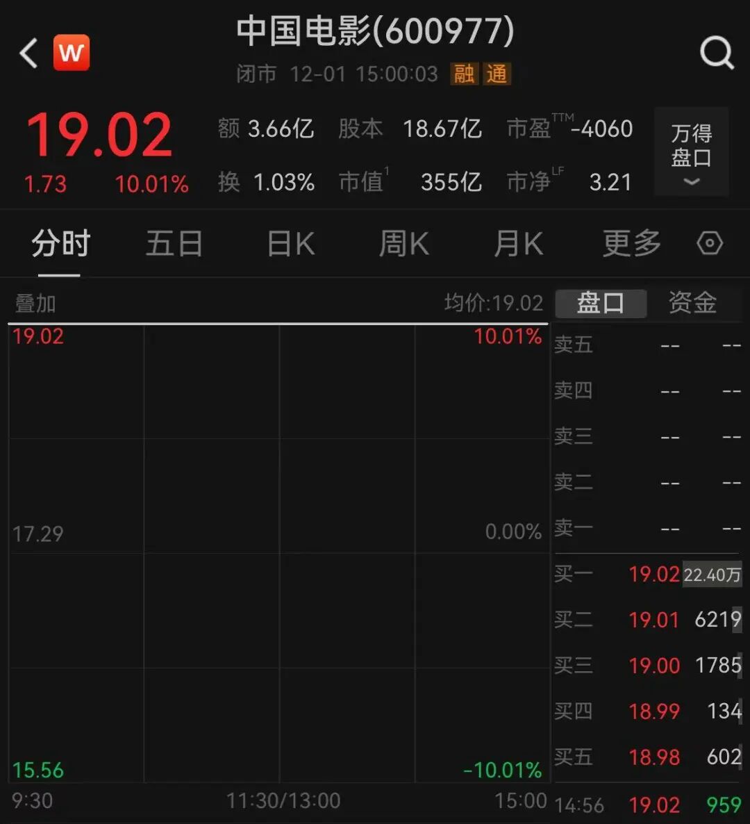 12月1日中国电影股价日内走势 来源：Wind