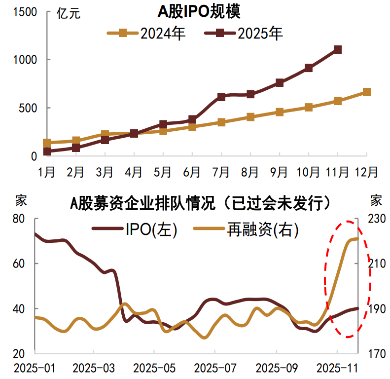 资料来源： Wind，中金公司研究部 注：2025年11月数据截至27日