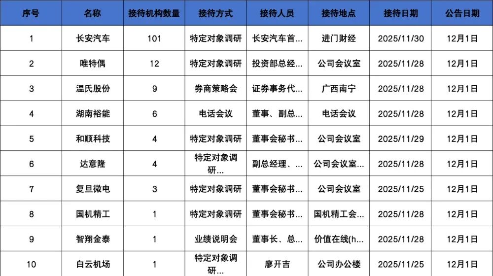 调研汇总:富国、华夏、睿远基金等101家明星机构调研长安汽车!