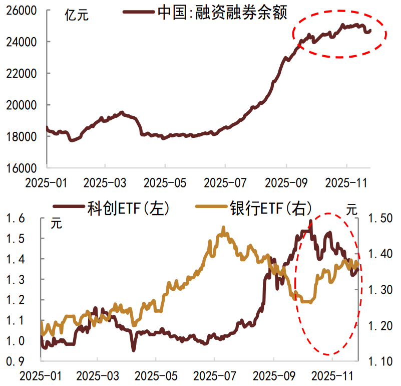 资料来源：Wind，中金公司研究部  注：数据截至2025年11月27日