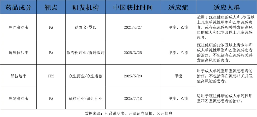 　　图：流感药物的局限性，来源：开源证券