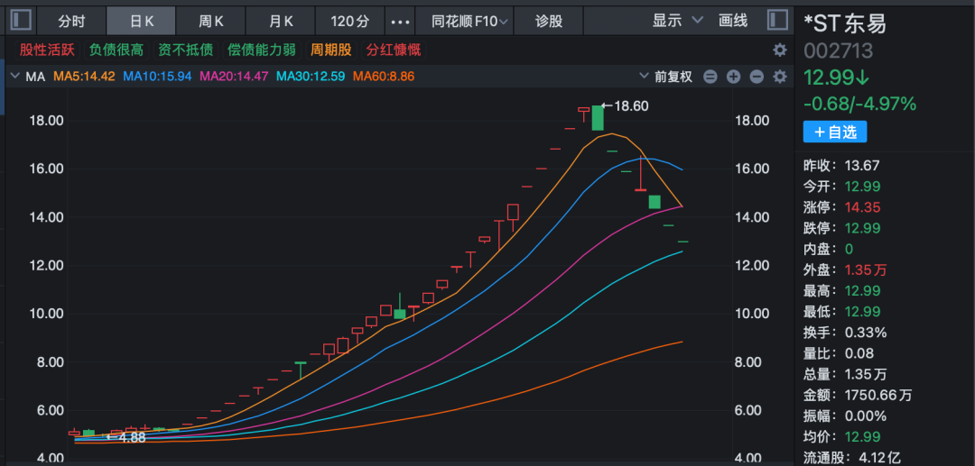 *ST东易29天24涨停+7天6跌停！公司发声：重整失败或致破产清算！