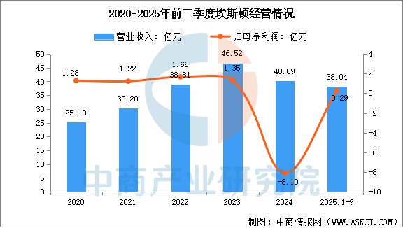 数据来源：中商产业研究院整理