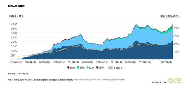 图3 黄金ETF持有规模（数据来源 世界黄金协会）