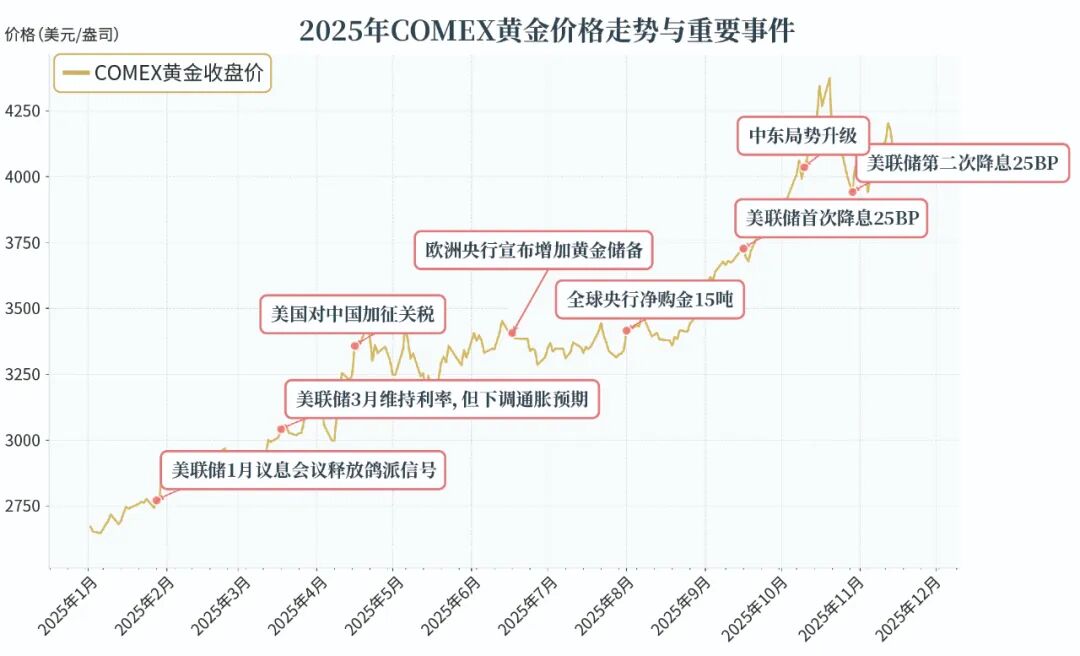 图1  2025年COMEX黄金价格走势与重要事件