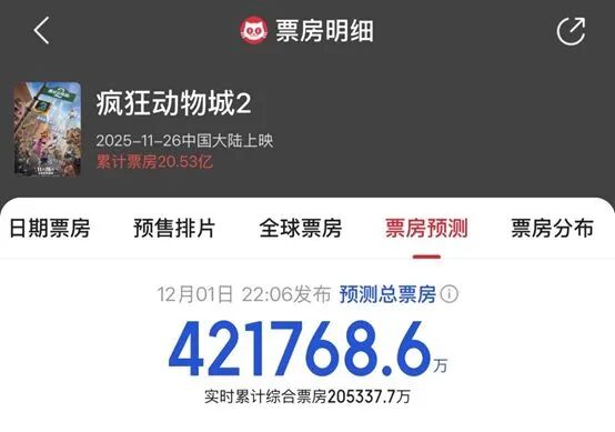 《疯狂动物城2》的预测总票房超42亿元 图片来源：猫眼专业版截图