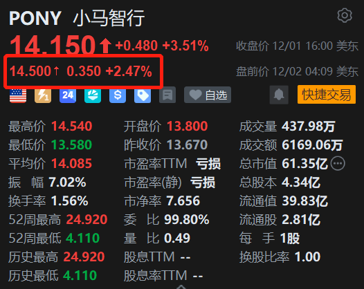 美股异动丨小马智行盘前续涨2.5% 此前已录得5连升 持续获机构唱好