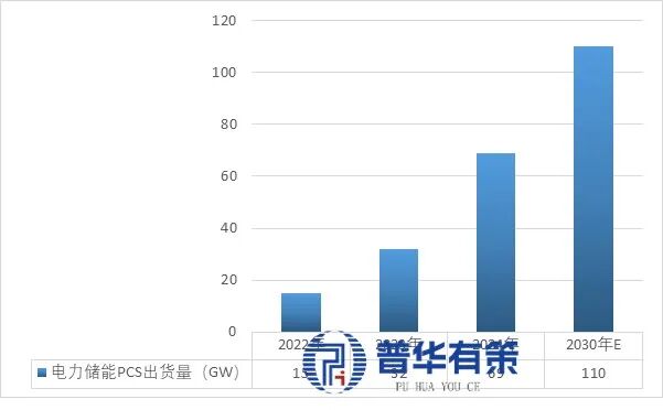 资料来源:普华有策