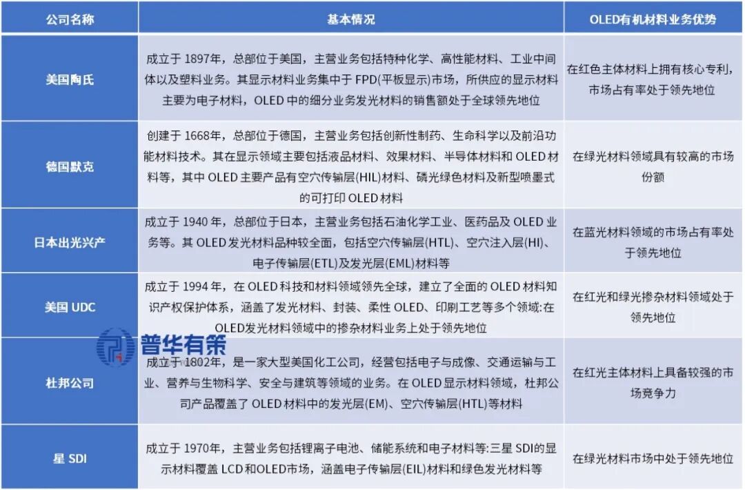 资料来源:普华有策