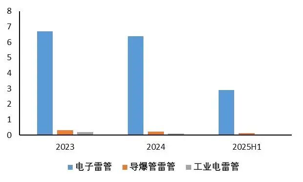 资料来源：中国民爆信息公众号、中爆协、山西证券研究所