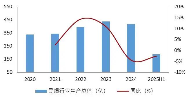 资料来源：中爆协、中国民爆信息公众号、山西证券研究所