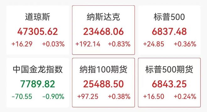 中概股、金价、油价集体下挫,英伟达涨超2%,波音股价创新高,比特币涨破90000美元