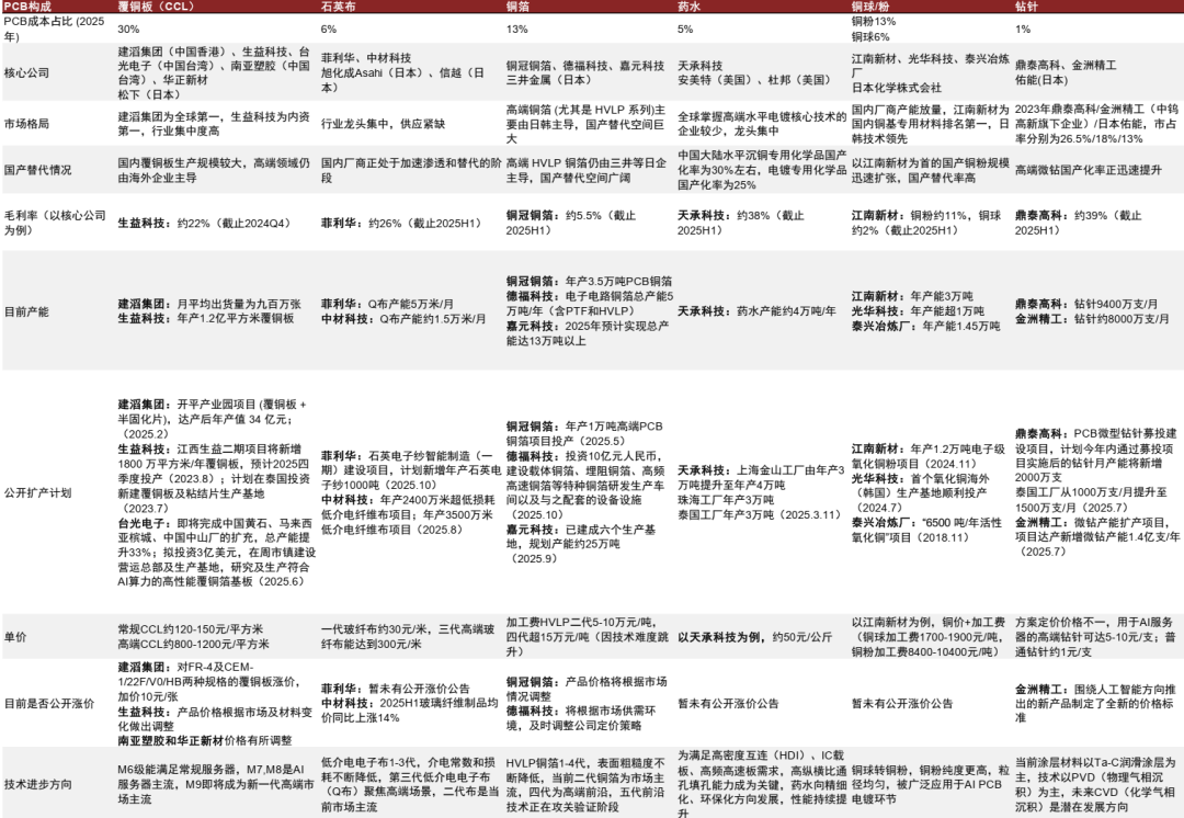 资料来源:各公司公告,iFinD,中商产业研究院,中金公司研究部