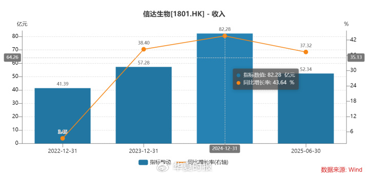 新药获批资本市场反应平淡，信达生物＂创新＂故事讲不下去了？