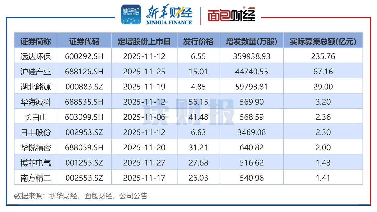 图2：2025年11月实施定增的上市公司