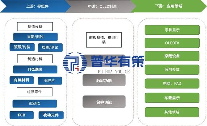资料来源:普华有策