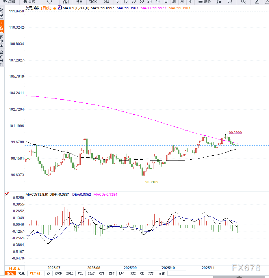 美制造业PMI低于预期引发降息押注升温，导致美元指数低位震荡