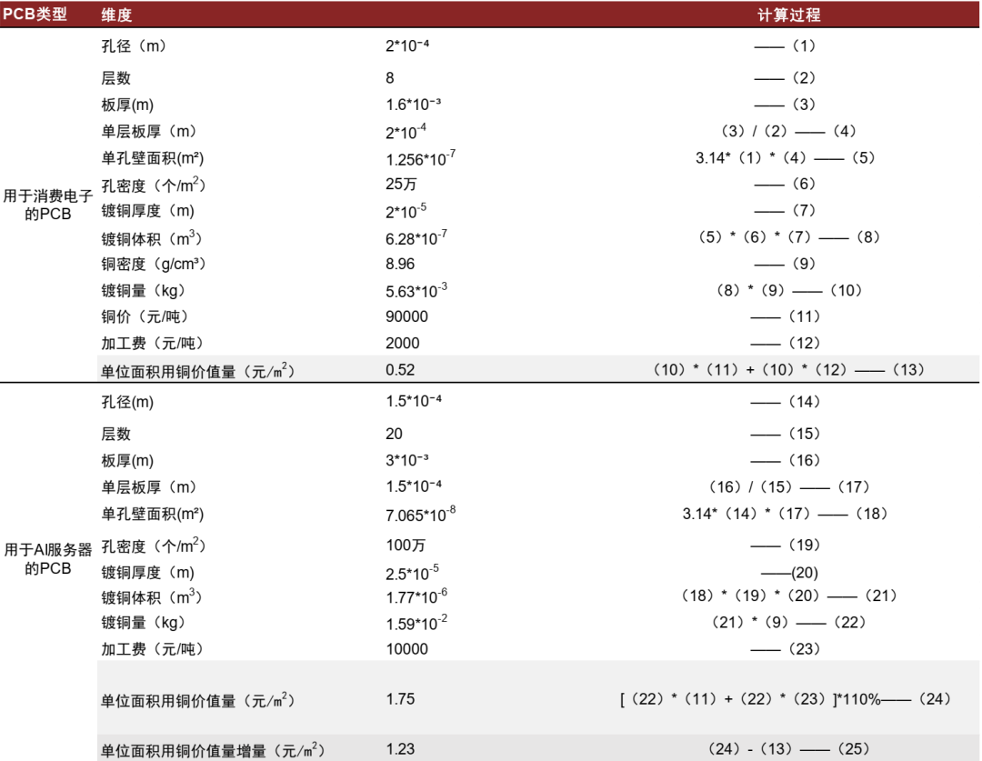 资料来源:捷配科技,IPC,广合科技,鼎纪电子,国家知识产权局,NCAB GROUP,Wind,中金公司研究部