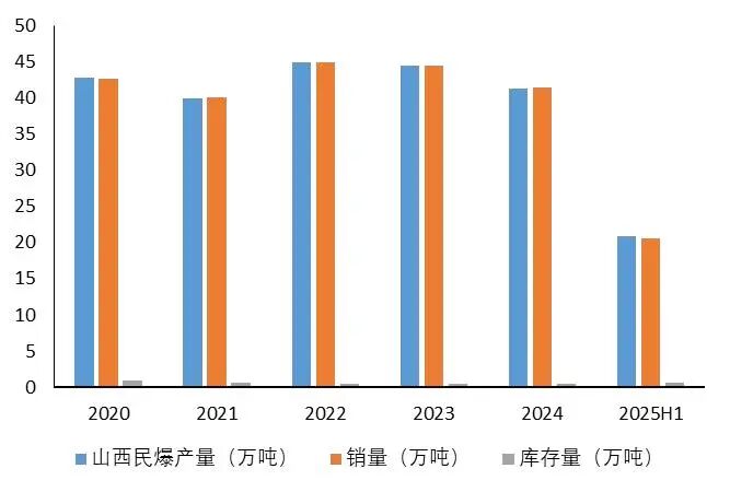 资料来源：中国民爆信息公众号、中爆协、今日爆破、河北省民用爆破器材行业协会、山西证券研究所