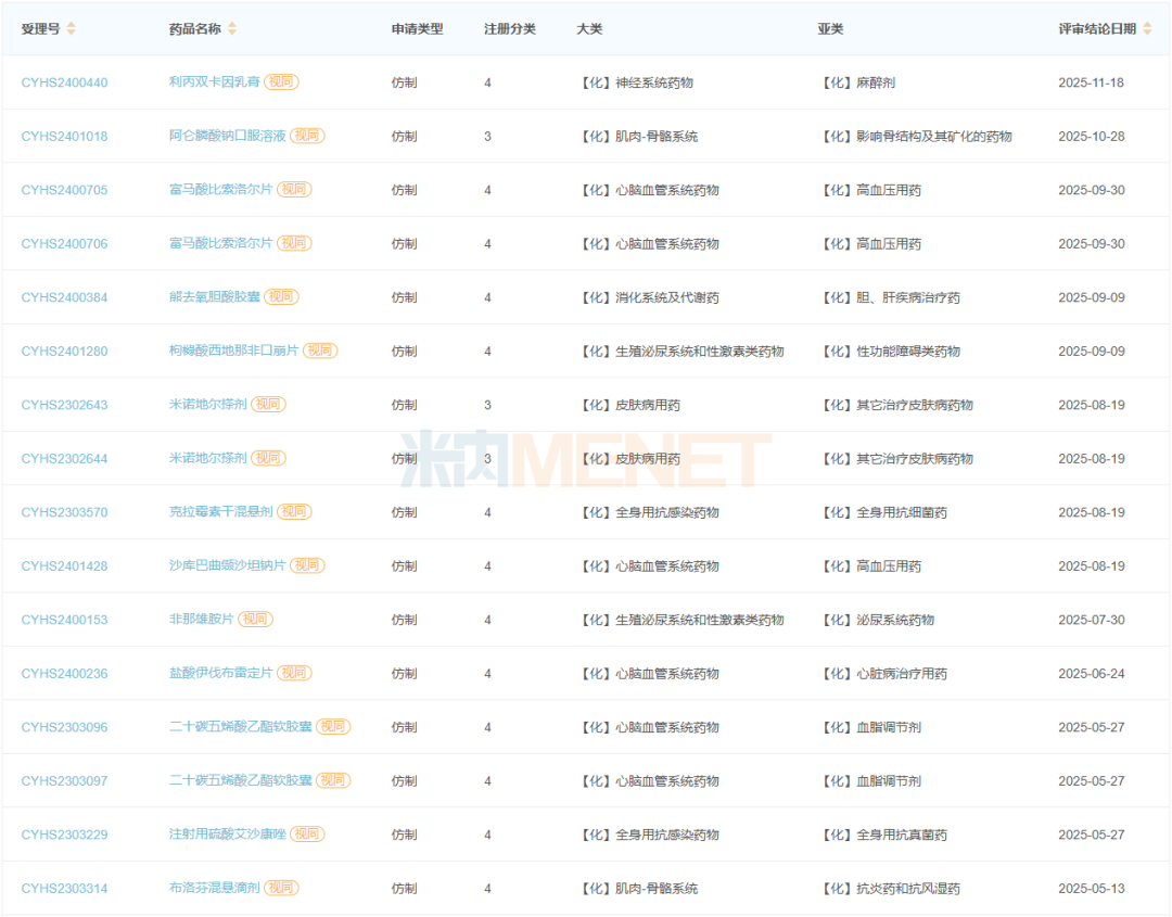 来源:米内网中国申报进度(MED)数据库