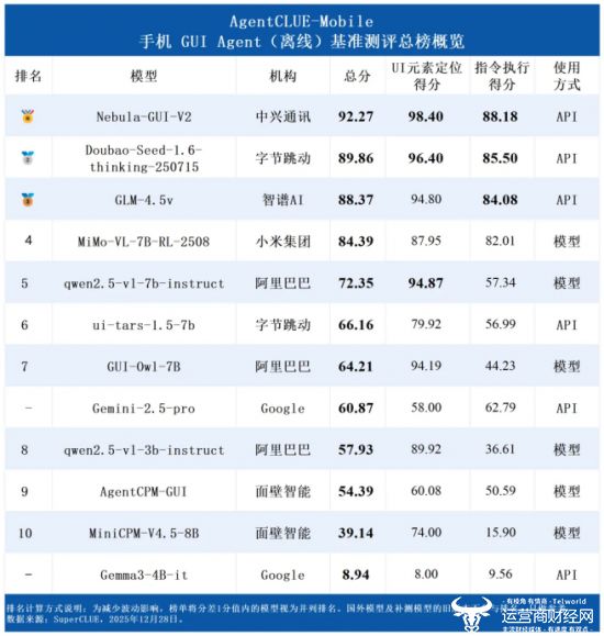 v2登顶superclue测评 国产ai智能体交互技术领跑行业