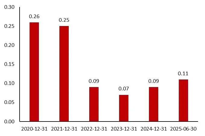 资料来源：wind，山西证券研究所