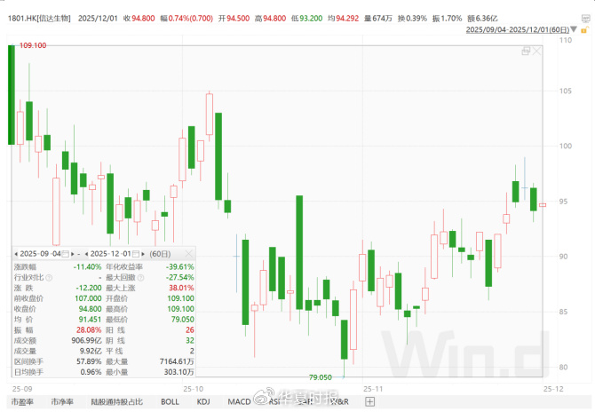 新药获批资本市场反应平淡，信达生物＂创新＂故事讲不下去了？