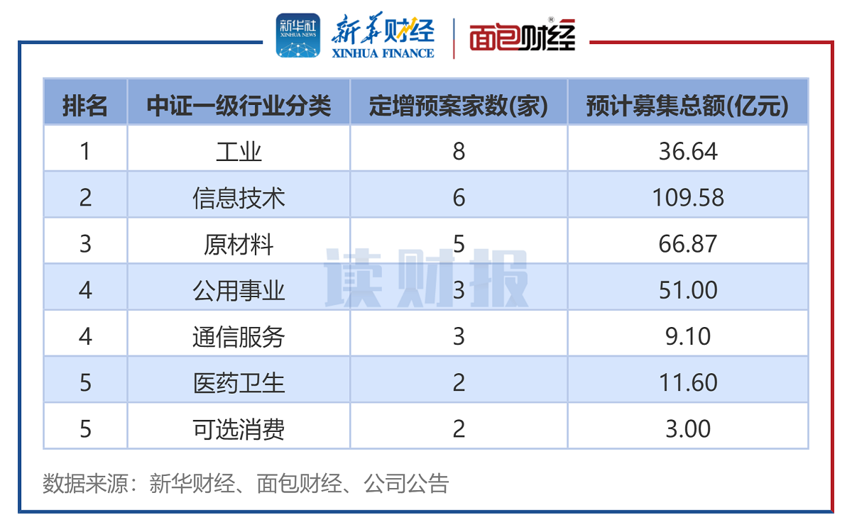 图6：2025年11月发布定增预案公司数（按中证行业分类）