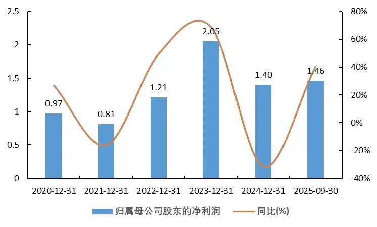 资料来源：wind，山西证券研究所
