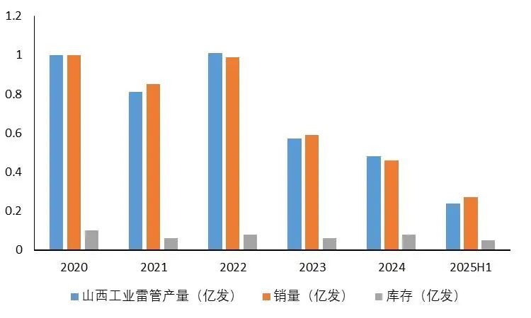 资料来源：中国民爆信息公众号、中爆协、今日爆破、河北省民用爆破器材行业协会、山西证券研究所