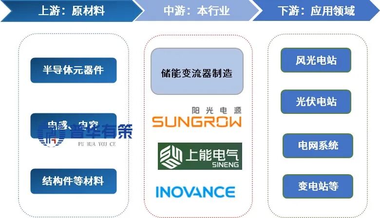 资料来源:普华有策