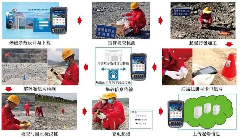 资料来源：《电子雷管起爆技术研究进展与发展建议》、山西证券研究所