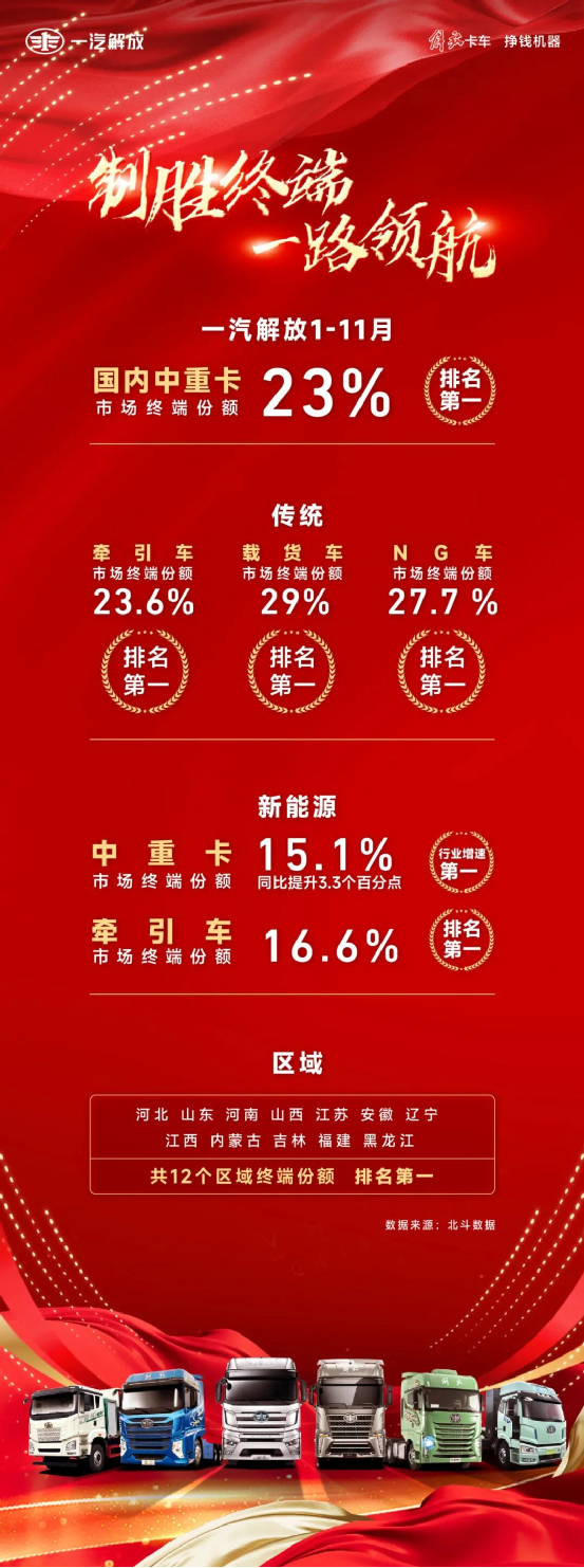 十一连冠！解放中重卡11月终端市场再夺魁