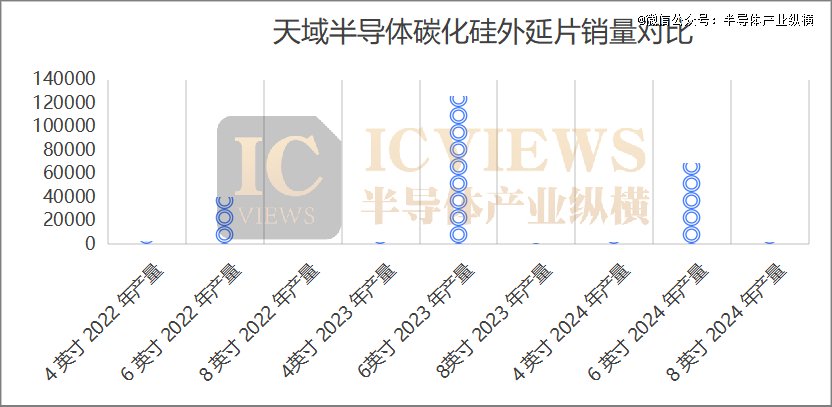 来源：天域半导体招股书，半导体产业纵横制