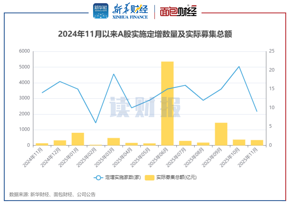 图1：2024年11月以来A股实施定增数量及实际募集总额