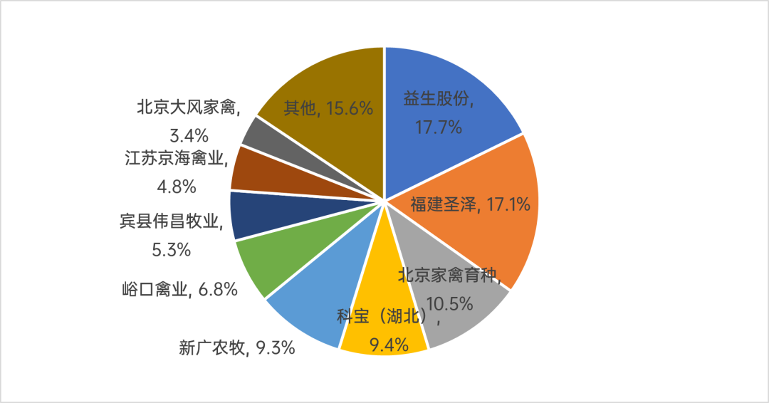 图：2025年1-11月祖代更新量分企业情况