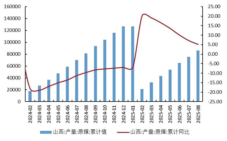 资料来源：wind、国家统计局、山西证券研究所