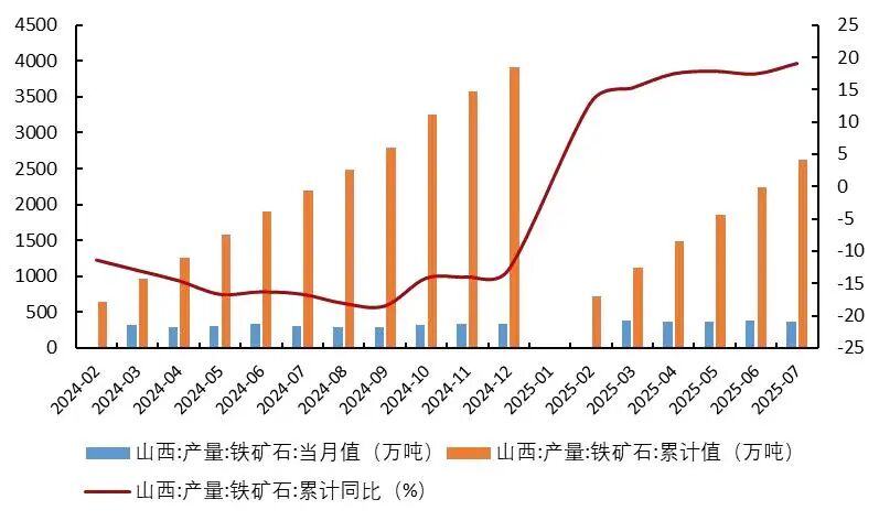 资料来源：wind、国家统计局、山西证券研究所