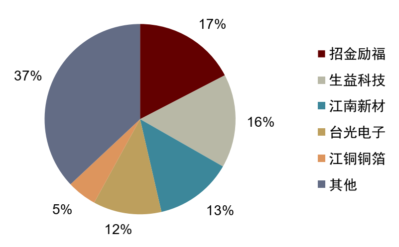 注:占比为当年原材料采购总额的比例资料来源:红板科技招股书,中金公司研究部