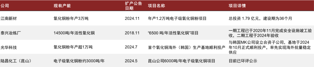 资料来源:各公司公告,中金公司研究部