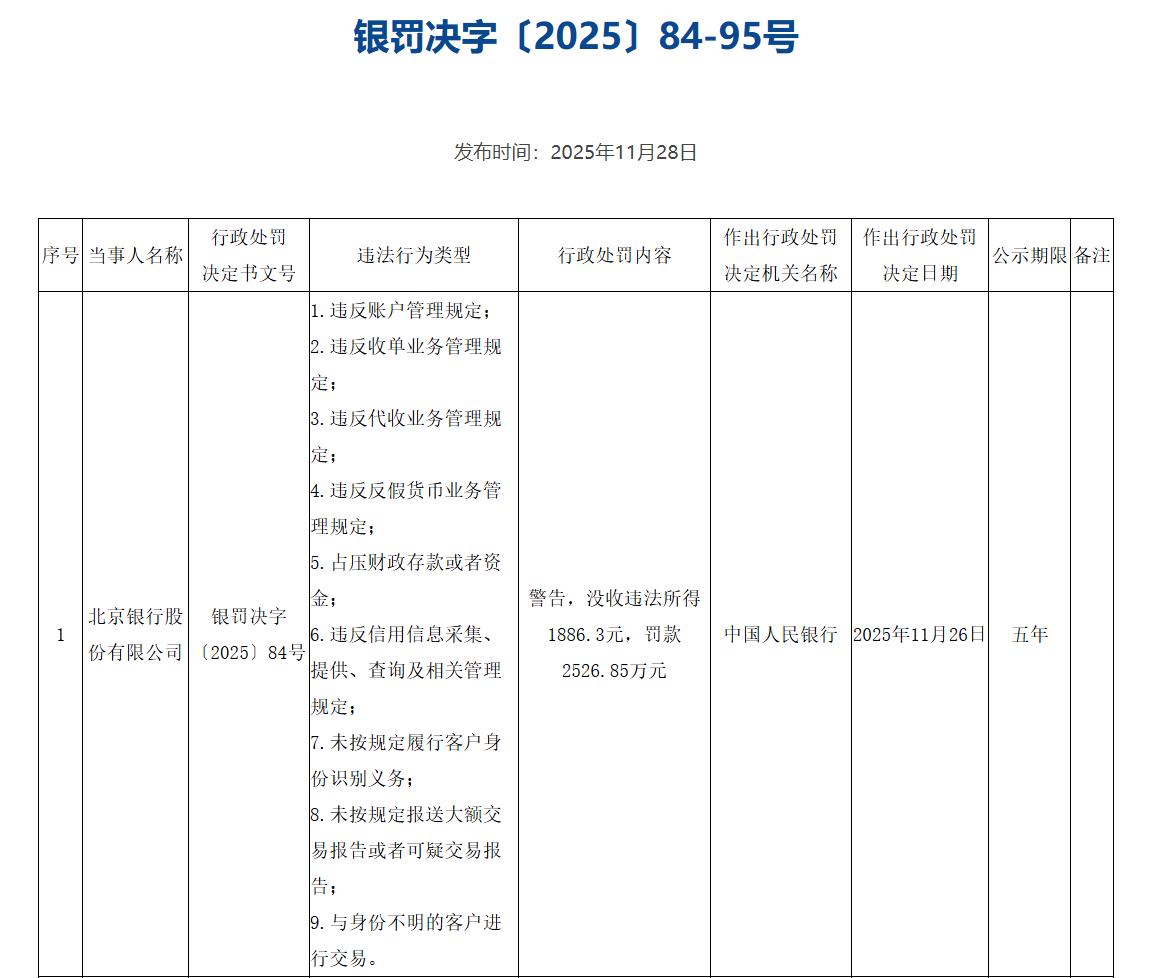 北京银行：没收违法所得1886元罚款2527万