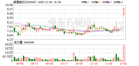 顺灏股份：连续2个交易日收盘价格涨幅偏离值累计超过20%