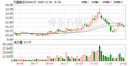 万盛股份:公司五氯化磷的客户包括江苏泰瑞联腾、贵州磷化、江西石磊、邵武永太等