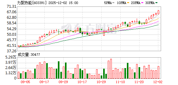 力聚热能:截至11月28日公司股东人数5919户