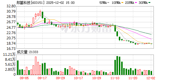 邦基科技：截至11月30日股东数为11543户
