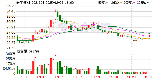 沃尔核材：高度重视市值管理 致力于以更好的业绩回馈投资者
