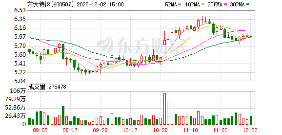 方大特钢：副总经理谢华强因工作调整辞职