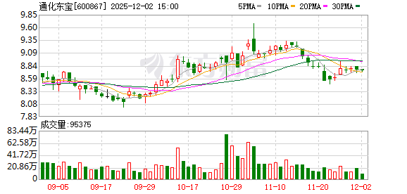 通化东宝：累计回购公司股份300万股